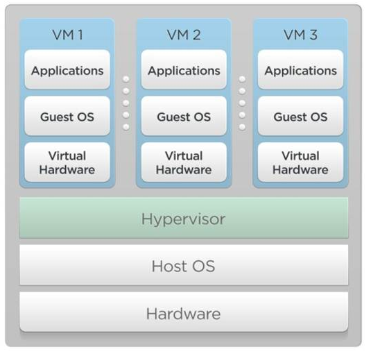 Hypervisor based virtualization